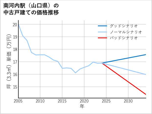 南河内駅（山口県）の中古戸建て価格推移