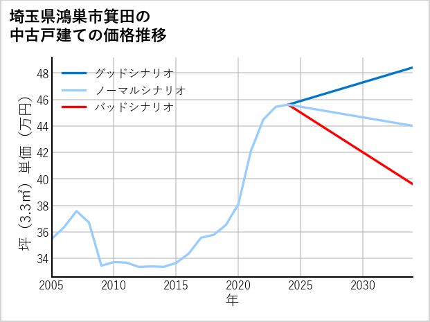 埼玉県鴻巣市箕田の中古戸建て価格推移