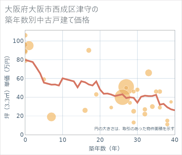 大阪府大阪市西成区津守の築年数別の中古戸建て坪単価
