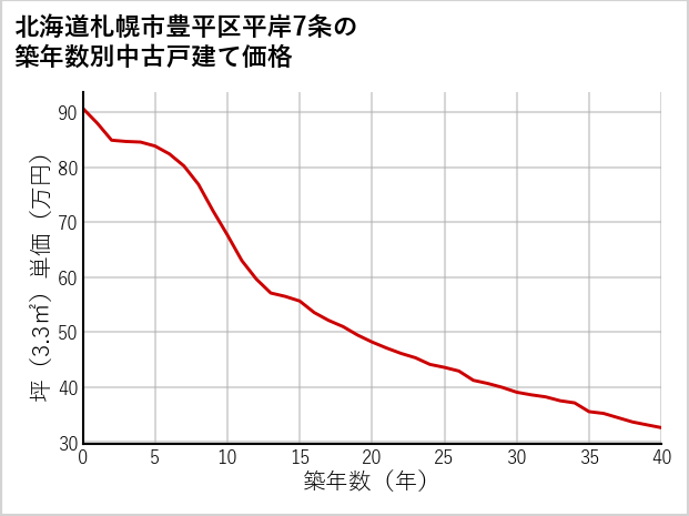 北海道札幌市豊平区平岸7条の築年数別の中古戸建て坪単価