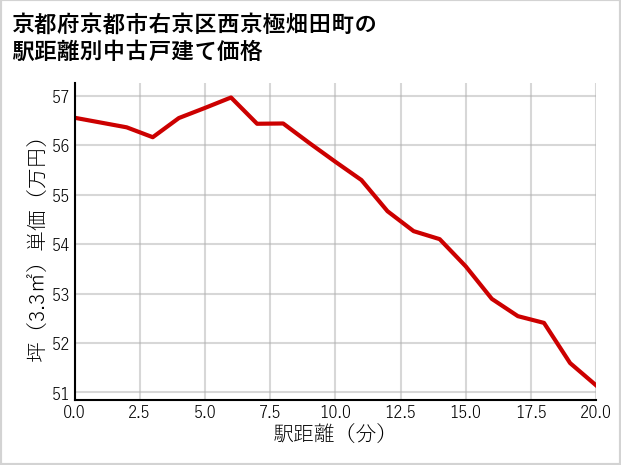 京都府京都市右京区西京極畑田町の徒歩距離別の中古戸建て坪単価