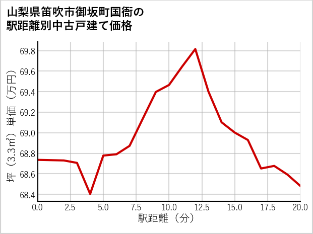 山梨県笛吹市御坂町国衙の徒歩距離別の中古戸建て坪単価