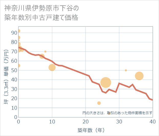 神奈川県伊勢原市下谷の築年数別の中古戸建て坪単価