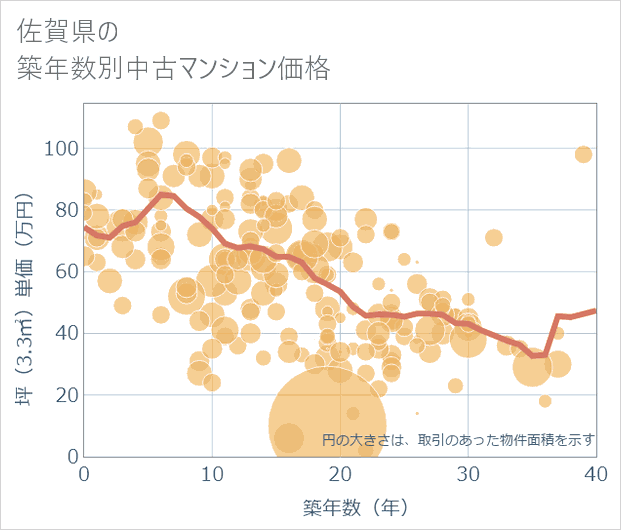 佐賀県の築年数別の中古マンション坪単価