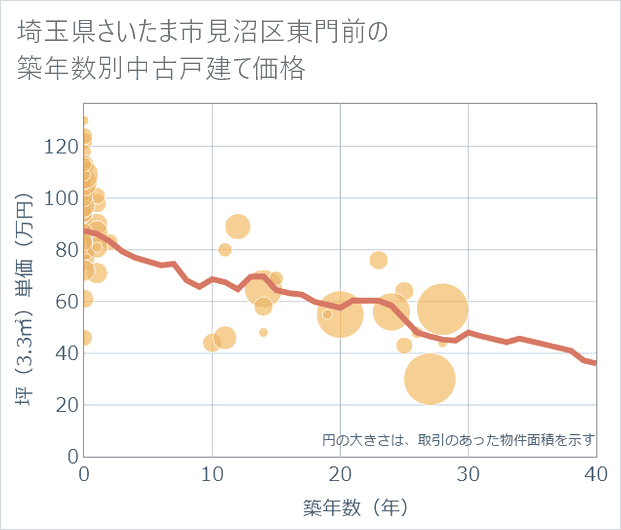 埼玉県さいたま市見沼区東門前の築年数別の中古戸建て坪単価