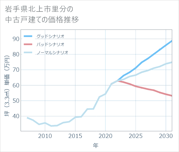 岩手県北上市里分の中古戸建て価格推移