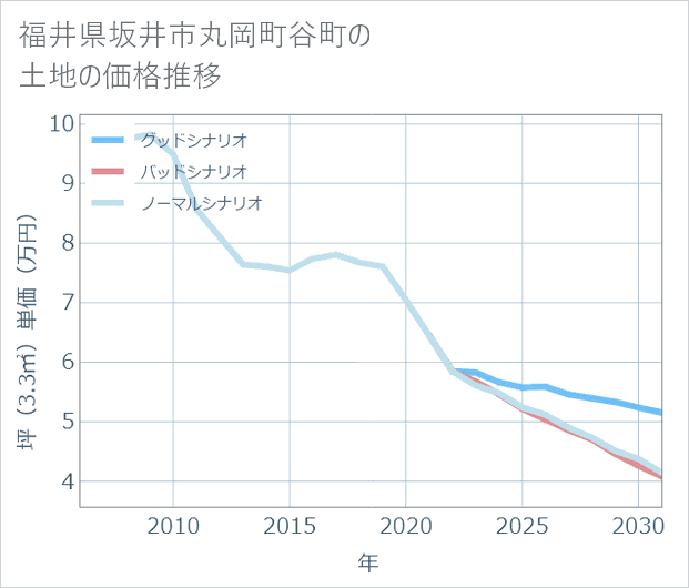 福井県坂井市丸岡町谷町の土地価格推移