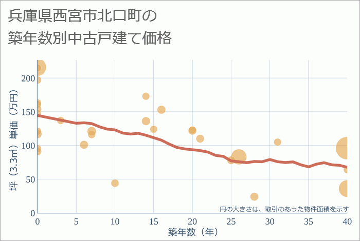 兵庫県西宮市北口町の築年数別の中古戸建て坪単価