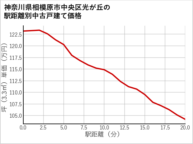 神奈川県相模原市中央区光が丘の徒歩距離別の中古戸建て坪単価