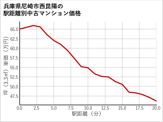 兵庫県尼崎市西昆陽の徒歩距離別の中古マンション坪単価