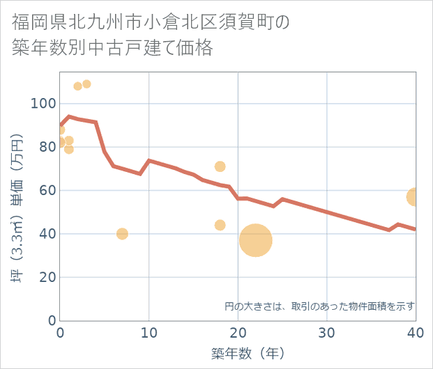 福岡県北九州市小倉北区須賀町の築年数別の中古戸建て坪単価