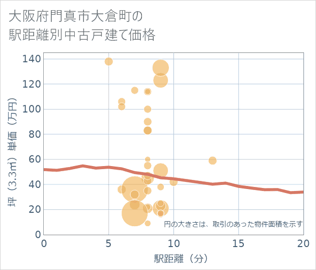 大阪府門真市大倉町の徒歩距離別の中古戸建て坪単価