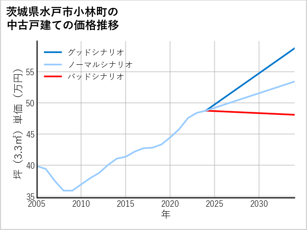 茨城県水戸市小林町の中古戸建て価格推移