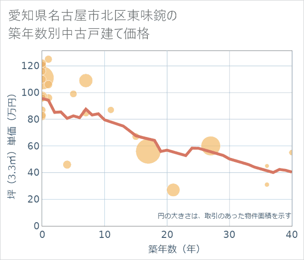 愛知県名古屋市北区東味鋺の築年数別の中古戸建て坪単価