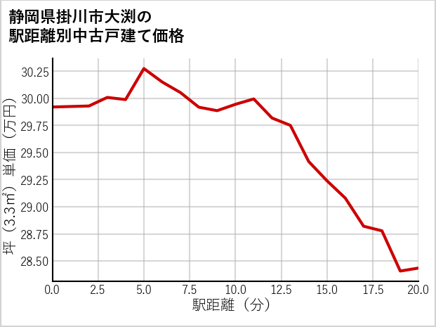 静岡県掛川市大渕の徒歩距離別の中古戸建て坪単価