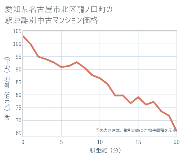 愛知県名古屋市北区龍ノ口町の徒歩距離別の中古マンション坪単価