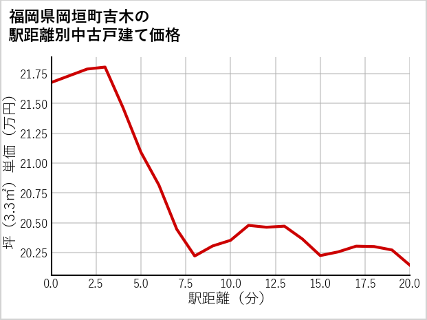 福岡県岡垣町吉木の徒歩距離別の中古戸建て坪単価