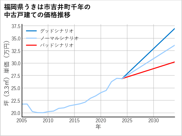 福岡県うきは市吉井町千年の中古戸建て価格推移