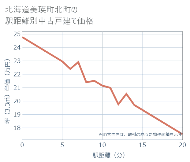 北海道美瑛町北町の徒歩距離別の中古戸建て坪単価
