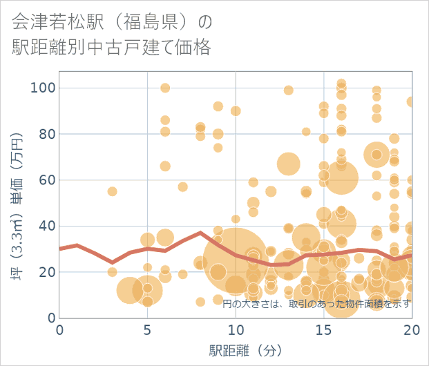 会津若松駅(福島県)の徒歩距離別の中古戸建て坪単価