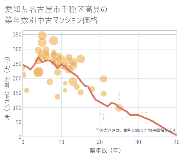 愛知県名古屋市千種区高見の築年数別の中古マンション坪単価