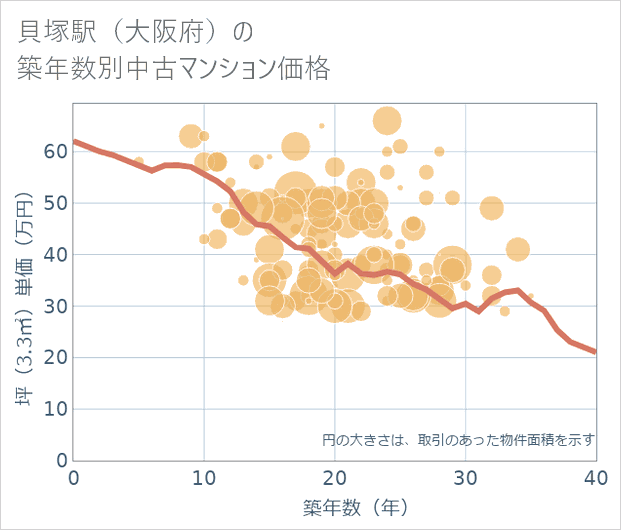 貝塚駅(大阪府)の築年数別の中古マンション坪単価