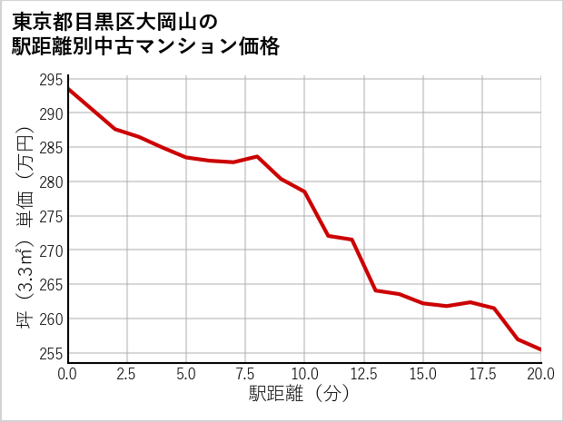 東京都目黒区大岡山の徒歩距離別の中古マンション坪単価