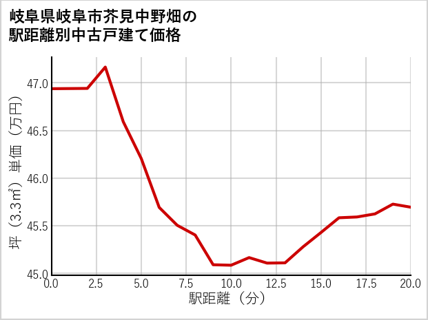 岐阜県岐阜市芥見中野畑の徒歩距離別の中古戸建て坪単価
