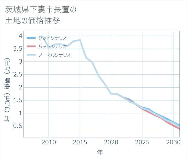 茨城県下妻市長萱の土地価格推移