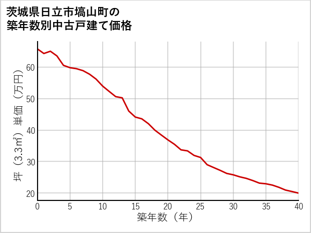 茨城県日立市塙山町の築年数別の中古戸建て坪単価