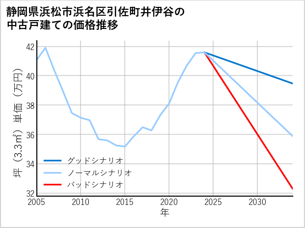 静岡県浜松市浜名区引佐町井伊谷の中古戸建て価格推移