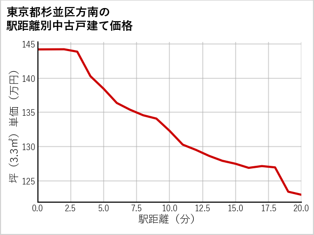 東京都杉並区方南の徒歩距離別の中古戸建て坪単価