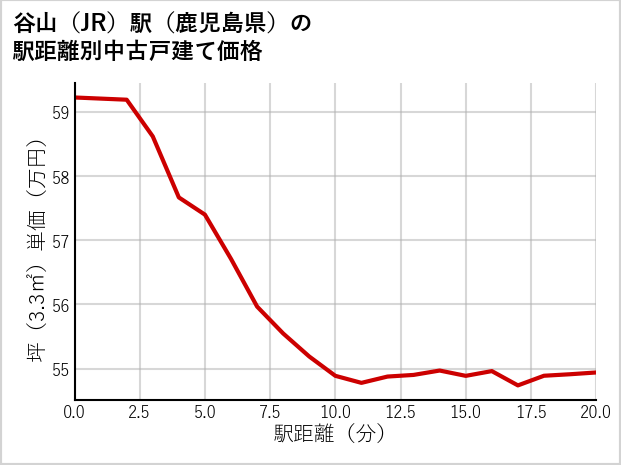谷山駅（鹿児島県）の徒歩距離別の中古戸建て坪単価