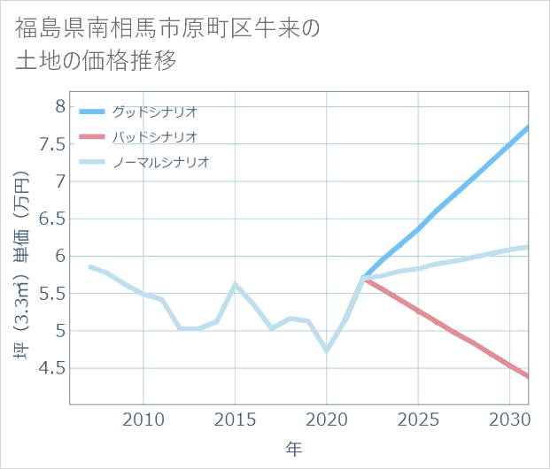 福島県南相馬市原町区牛来の土地価格推移