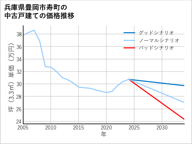 兵庫県豊岡市寿町の中古戸建て価格推移