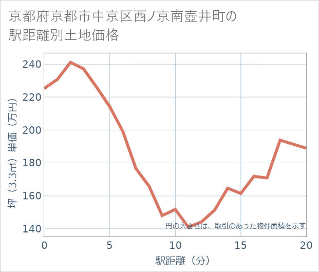 京都府京都市中京区西ノ京南壺井町の徒歩距離別の土地坪単価