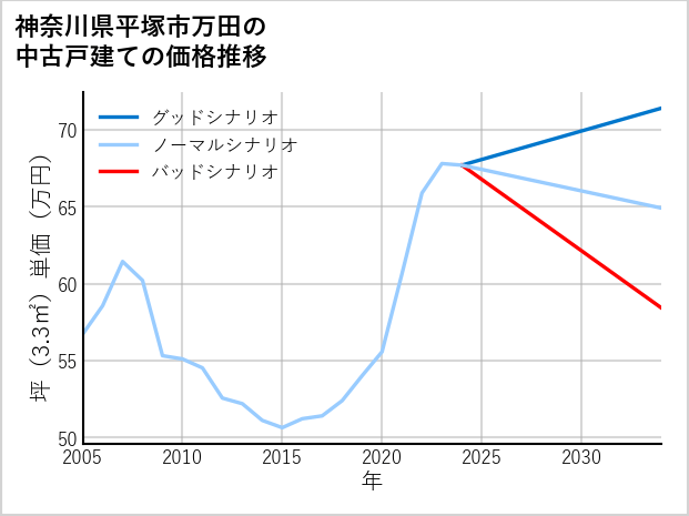 神奈川県平塚市万田の中古戸建て価格推移