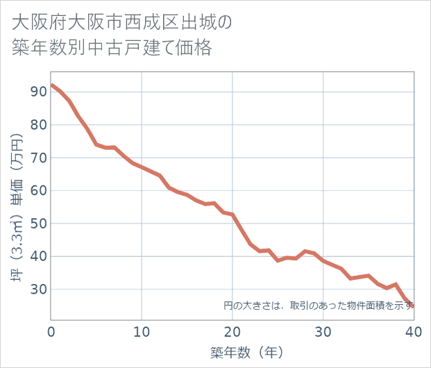 大阪府大阪市西成区出城の築年数別の中古戸建て坪単価