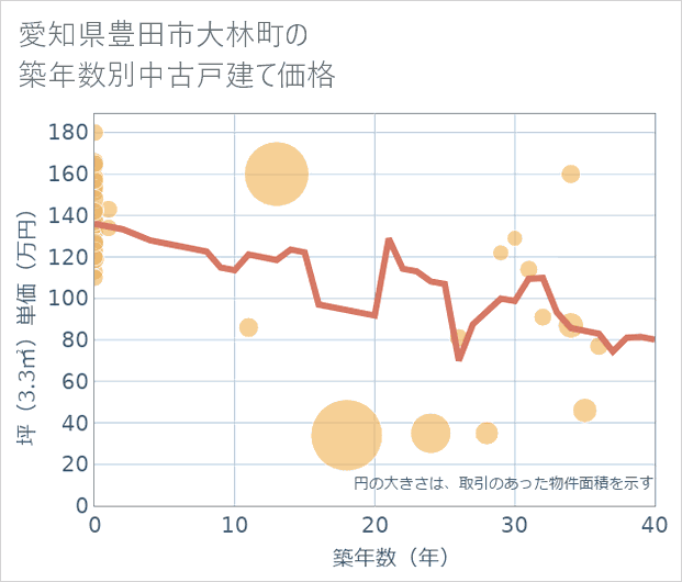 愛知県豊田市大林町の築年数別の中古戸建て坪単価