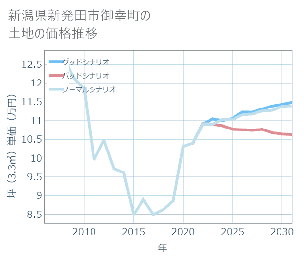 新潟県新発田市御幸町の土地価格推移