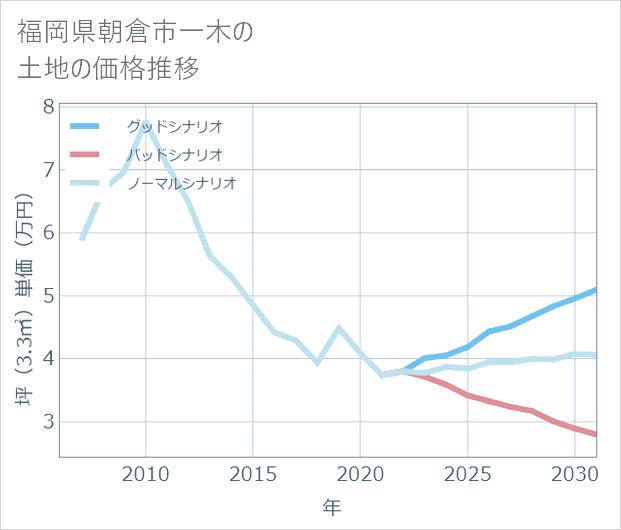 福岡県朝倉市一木の土地価格推移