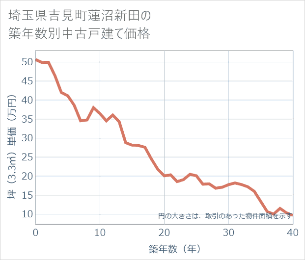 埼玉県吉見町蓮沼新田の築年数別の中古戸建て坪単価