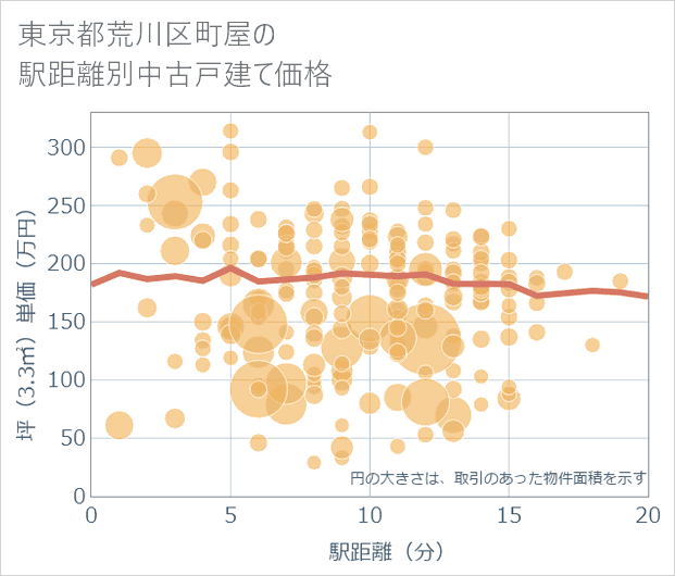 東京都荒川区町屋の徒歩距離別の中古戸建て坪単価