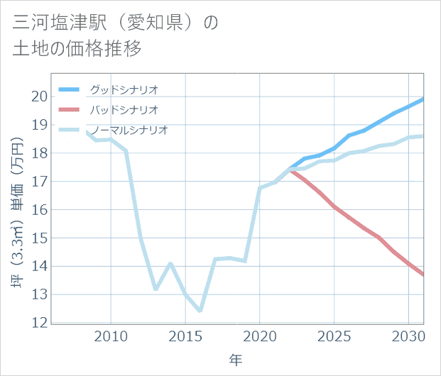 三河塩津駅(愛知県)の土地価格推移