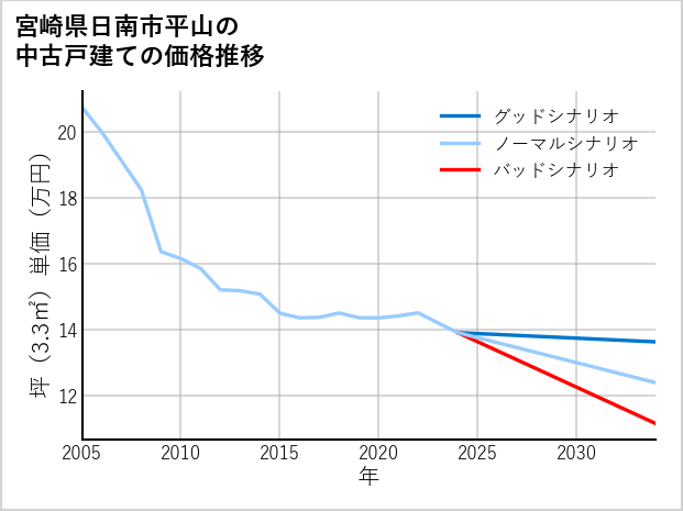 宮崎県日南市平山の中古戸建て価格推移