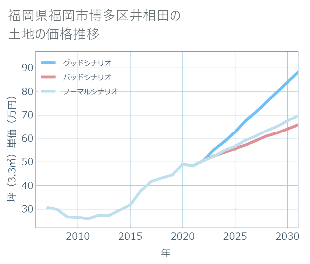 福岡県福岡市博多区井相田の土地価格推移