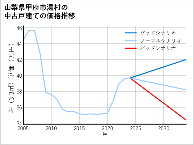 山梨県甲府市湯村の中古戸建て価格推移