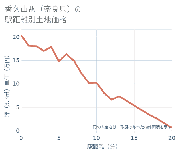 香久山駅(奈良県)の徒歩距離別の土地坪単価