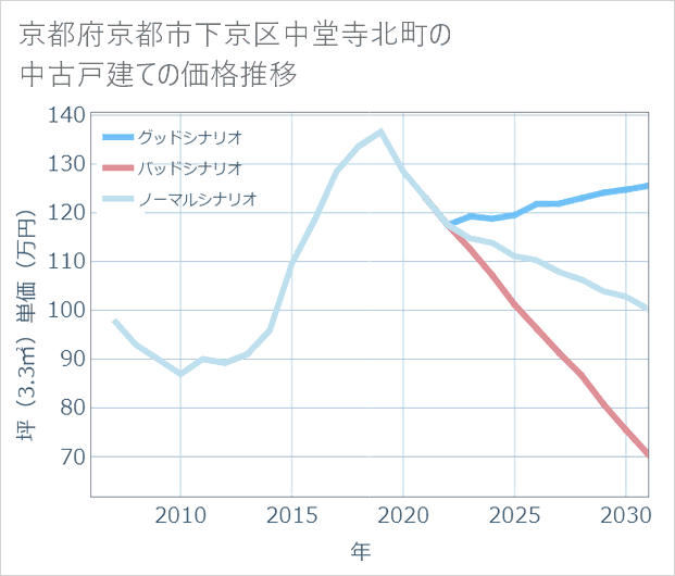 京都府京都市下京区中堂寺北町の中古戸建て価格推移