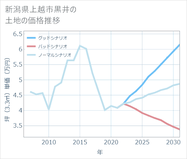 新潟県上越市黒井の土地価格推移